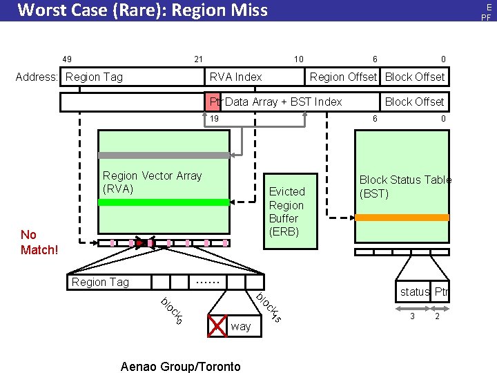 Worst Case (Rare): Region Miss 49 21 Address: Region Tag 10 RVA Index 6
