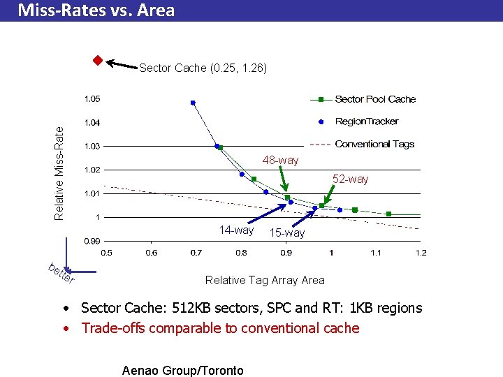 Miss-Rates vs. Area Relative Miss-Rate Sector Cache (0. 25, 1. 26) 48 -way 52