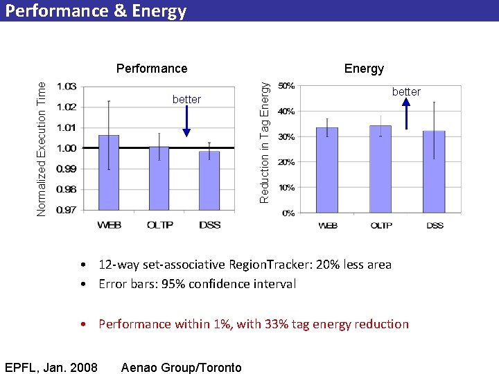 Performance & Energy better Energy Reduction in Tag Energy Normalized Execution Time Performance better