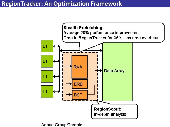 Region. Tracker: An Optimization Framework Stealth Prefetching: Average 20% performance improvement Drop-in Region. Tracker
