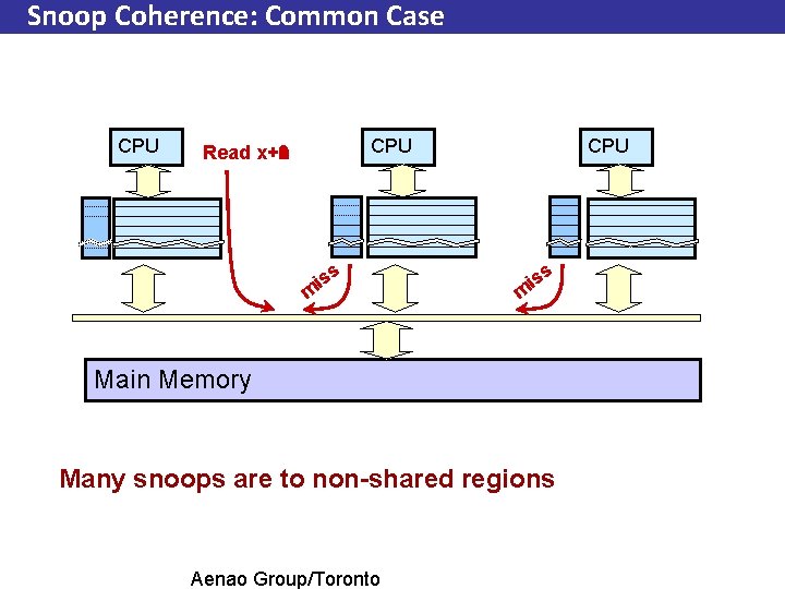 Snoop Coherence: Common Case CPU Read x+n x+1 x+2 x is m s CPU