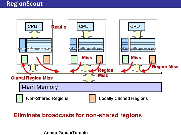 Region. Scout CPU Read x CPU Miss Global Region Miss Main Memory Non-Shared Regions