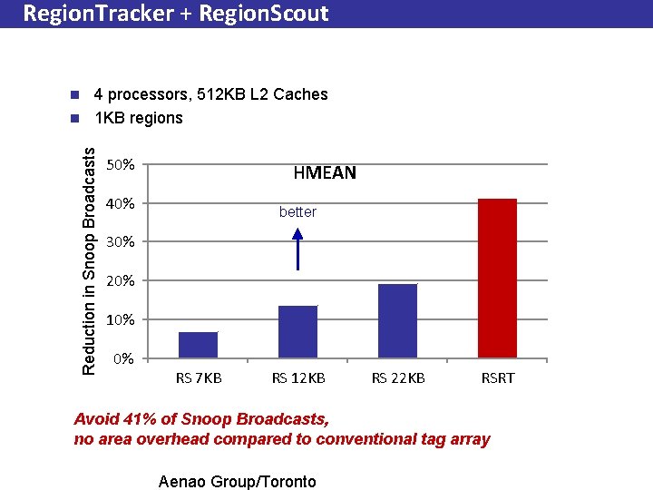 Region. Tracker + Region. Scout 4 processors, 512 KB L 2 Caches n 1