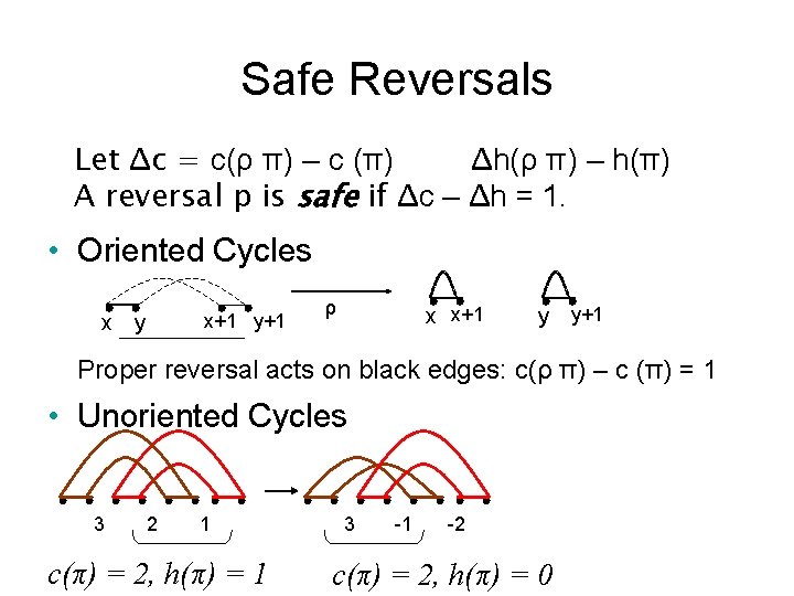 Safe Reversals Let Δc = c(ρ π) – c (π) Δh(ρ π) – h(π)