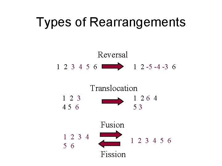 Types of Rearrangements Reversal 1 2 3 4 5 6 1 2 -5 -4