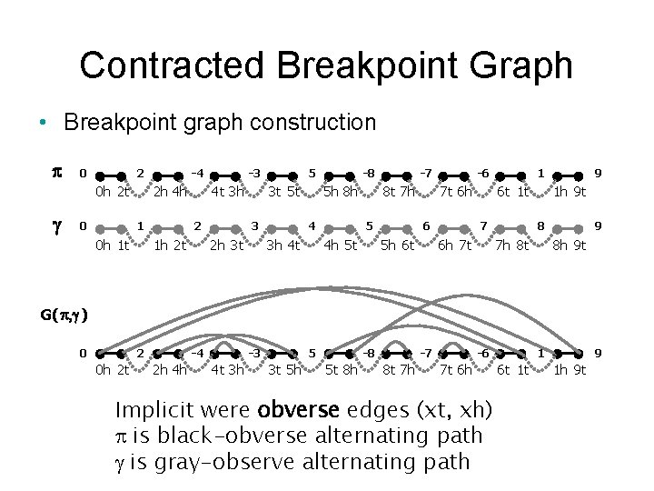 Contracted Breakpoint Graph • Breakpoint graph construction p 0 2 0 h 2 t