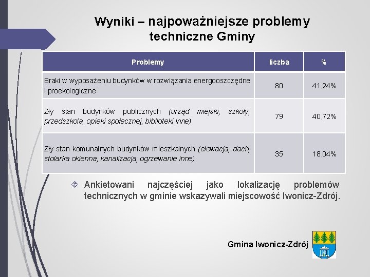 Wyniki – najpoważniejsze problemy techniczne Gminy Problemy liczba % Braki w wyposażeniu budynków w