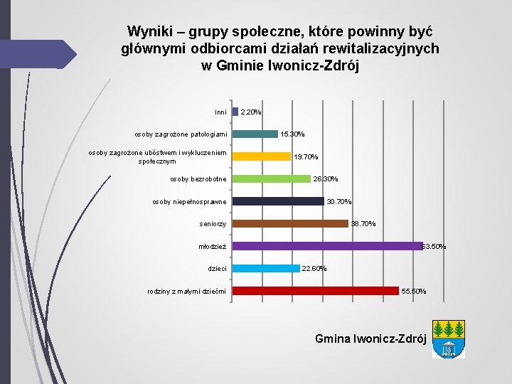 Wyniki – grupy społeczne, które powinny być głównymi odbiorcami działań rewitalizacyjnych w Gminie Iwonicz-Zdrój