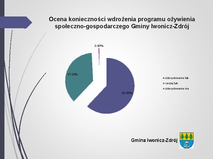 Ocena konieczności wdrożenia programu ożywienia społeczno-gospodarczego Gminy Iwonicz-Zdrój 0. 80% 37. 20% zdecydowanie tak