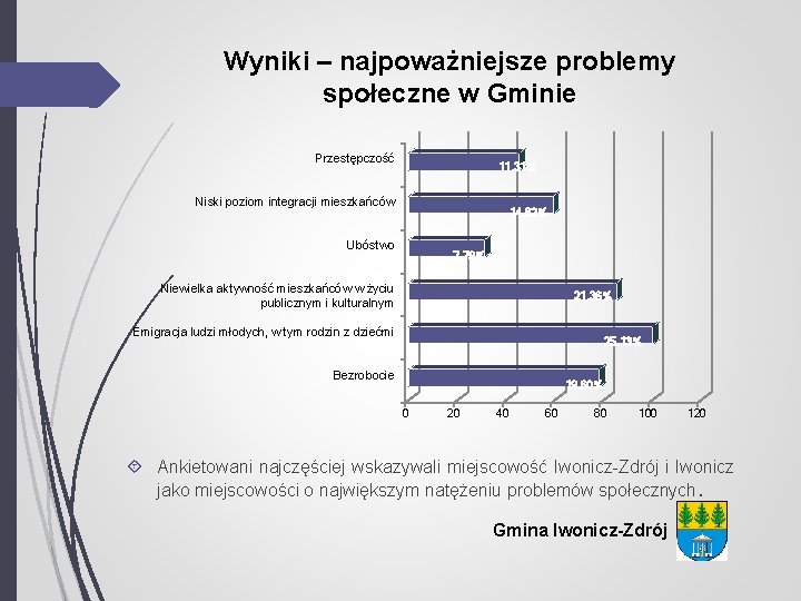 Wyniki – najpoważniejsze problemy społeczne w Gminie Przestępczość 11. 31% Niski poziom integracji mieszkańców