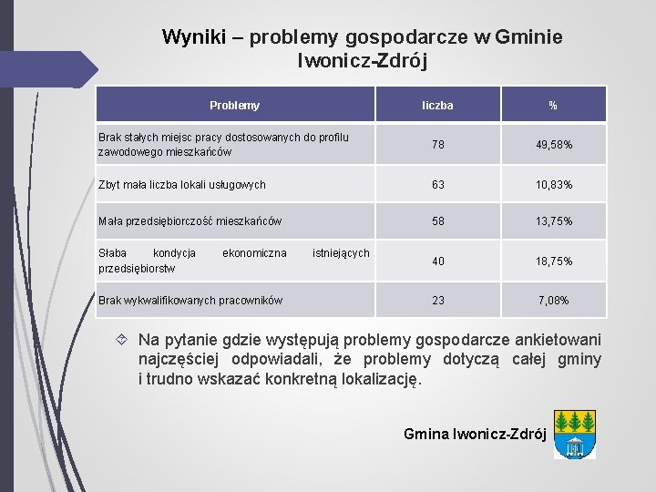 Wyniki – problemy gospodarcze w Gminie Iwonicz-Zdrój Problemy liczba % Brak stałych miejsc pracy