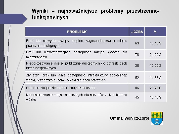 Wyniki – najpoważniejsze problemy przestrzennofunkcjonalnych PROBLEMY LICZBA % Brak lub niewystarczający stopień zagospodarowania miejsc
