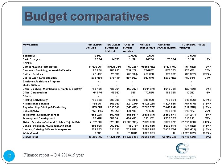 Budget comparatives Row Labels Bad debts Bank Charges CAPEX Compensation of Employees Computer Servicing,