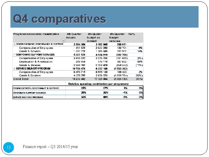 Q 4 comparatives 13 Finance report – Q 3 2014/15 year 