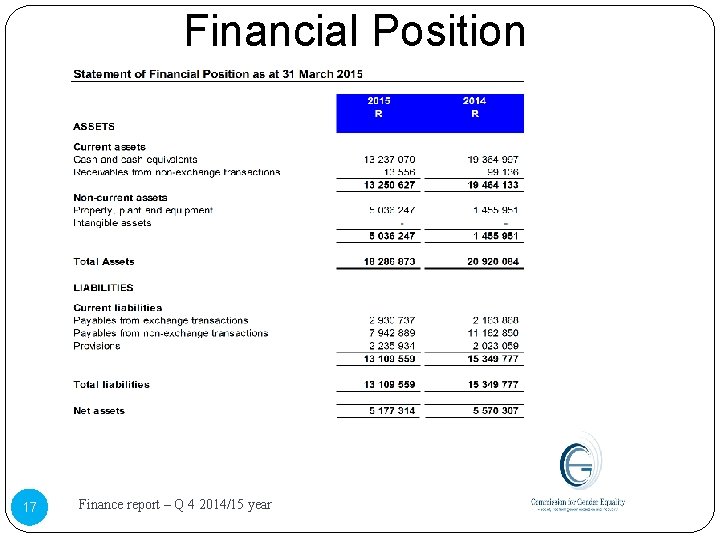 Financial Position 17 Finance report – Q 4 2014/15 year 