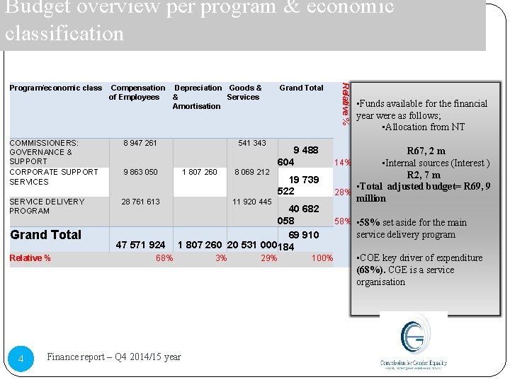 Budget overview per program & economic classification Compensation Depreciation Goods & of Employees &