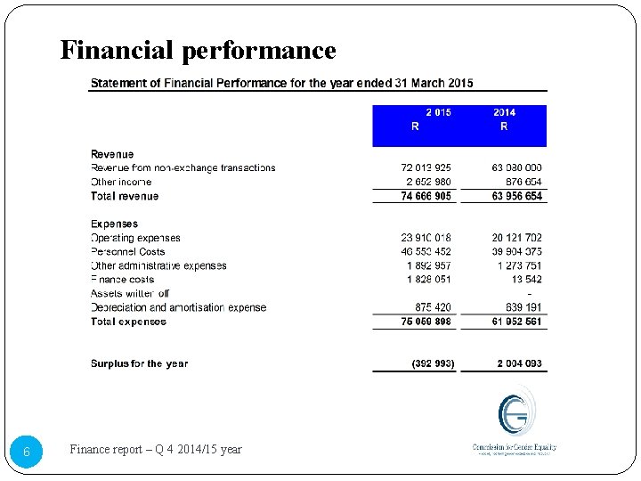 Financial performance 6 Finance report – Q 4 2014/15 year 