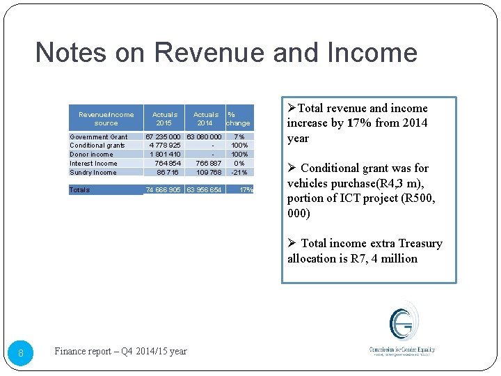 Notes on Revenue and Income Revenue/income source Actuals 2015 Actuals 2014 Government Grant Conditional