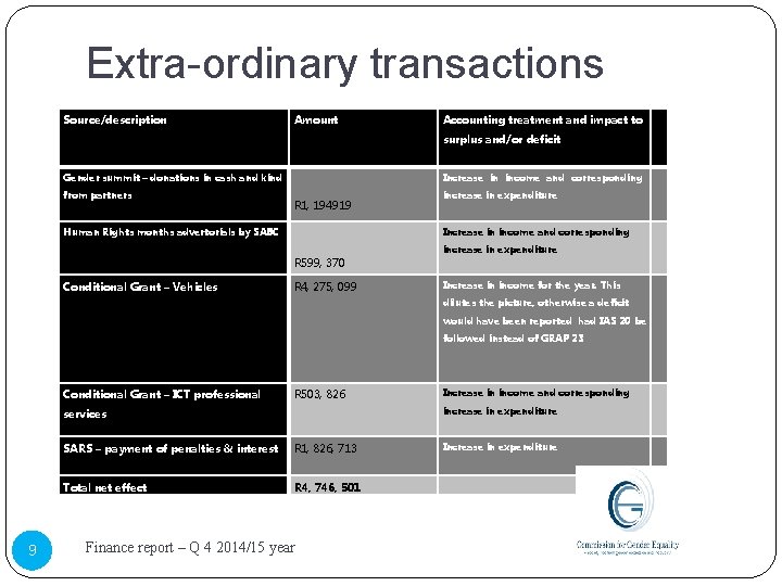 Extra-ordinary transactions Source/description Amount Accounting treatment and impact to surplus and/or deficit Gender summit