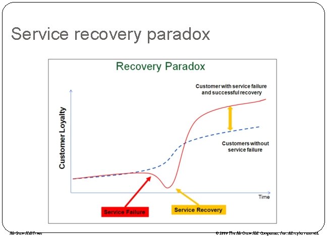 Service recovery paradox Mc. Graw-Hill/Irwin © 2006 The Mc. Graw-Hill Companies, Inc. All rights