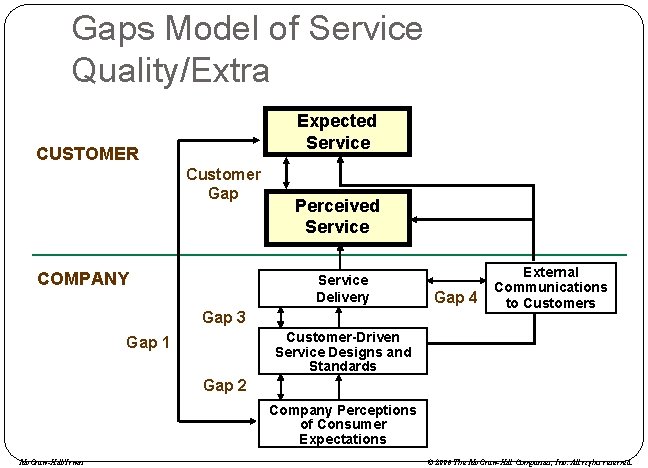 Gaps Model of Service Quality/Extra Expected Service CUSTOMER Customer Gap COMPANY Perceived Service Delivery