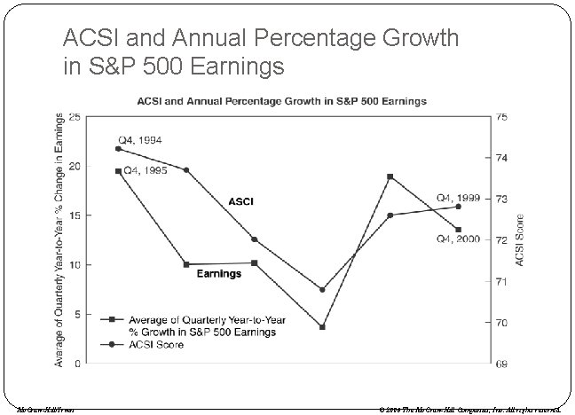 ACSI and Annual Percentage Growth in S&P 500 Earnings Mc. Graw-Hill/Irwin © 2006 The