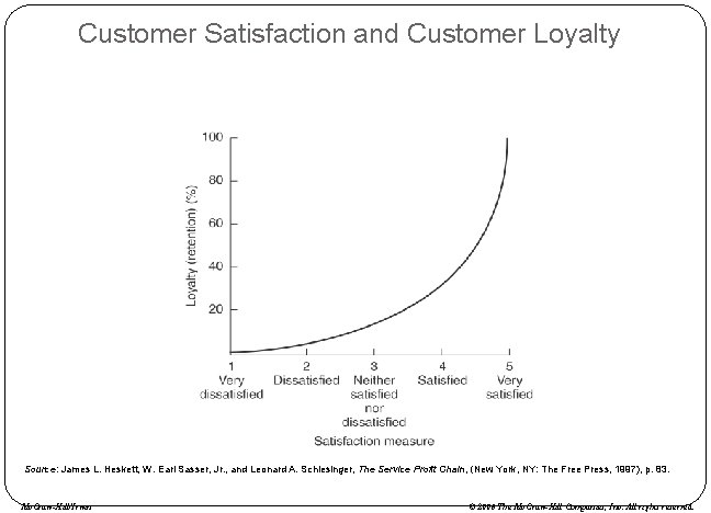 Customer Satisfaction and Customer Loyalty Source: James L. Heskett, W. Earl Sasser, Jr. ,