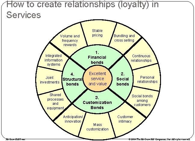 How to create relationships (loyalty) in Services Stable pricing Volume and frequency rewards 1.