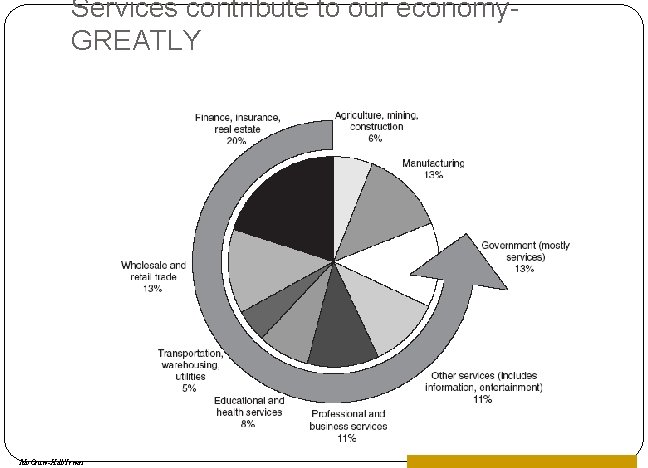 Services contribute to our economy. GREATLY Mc. Graw-Hill/Irwin © 2006 The Mc. Graw-Hill Companies,