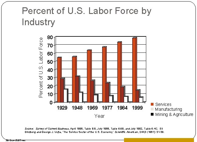 Percent of U. S. Labor Force by Industry 80 70 60 50 40 30