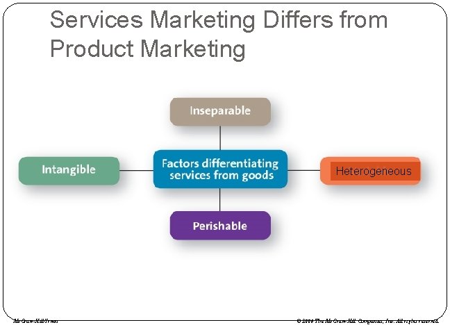 Services Marketing Differs from Product Marketing Heterogeneous Mc. Graw-Hill/Irwin © 2006 The Mc. Graw-Hill