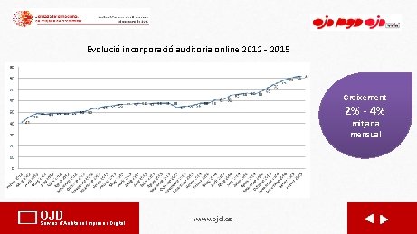 Evolució incorporació auditoria online 2012 - 2015 Creixement 2% - 4% mitjana mensual OJD