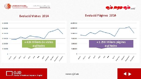 Evolució Pàgines 2014 Evolució Visites 2014 + 1. 250 Milions pàgines auditades Ju Ju