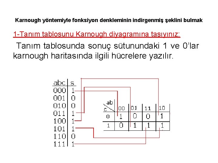 Karnough yöntemiyle fonksiyon denkleminin indirgenmiş şeklini bulmak 1 -Tanım tablosunu Karnough diyagramına taşıyınız: Tanım