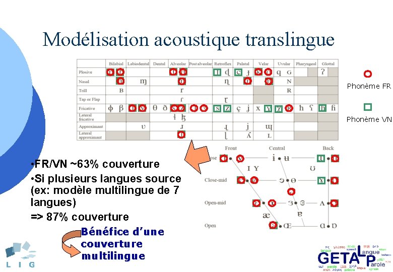 Modélisation acoustique translingue Phonème FR Phonème VN • FR/VN ~63% couverture • Si plusieurs