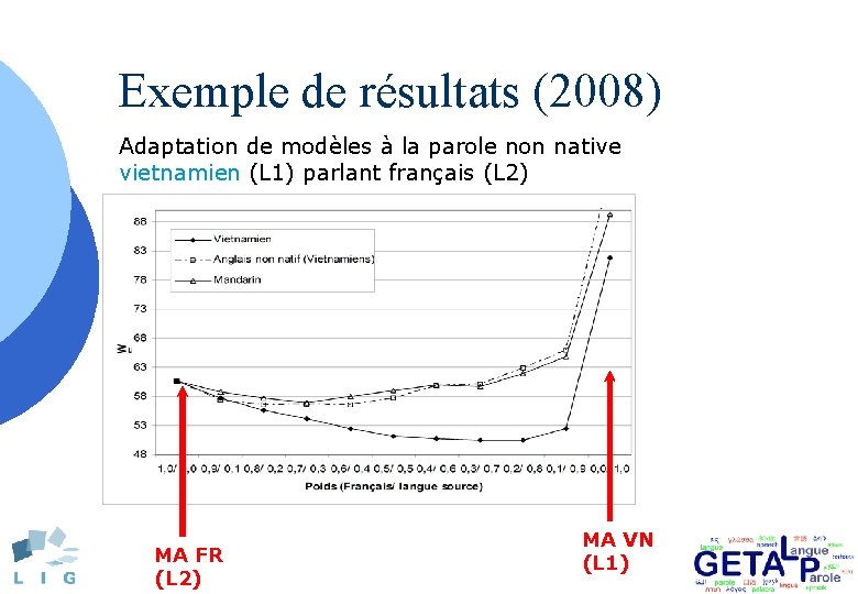 Exemple de résultats (2008) Adaptation de modèles à la parole non native vietnamien (L