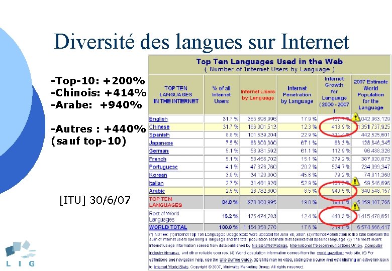 Diversité des langues sur Internet -Top-10: +200% -Chinois: +414% -Arabe: +940% -Autres : +440%