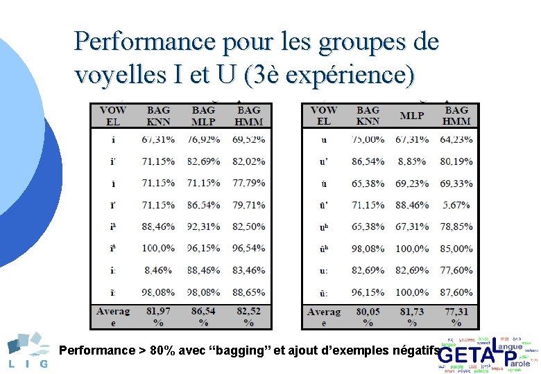 Performance pour les groupes de voyelles I et U (3è expérience) Performance > 80%