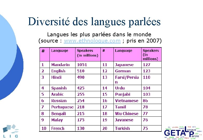 Diversité des langues parlées Langues les plus parlées dans le monde (source : www.