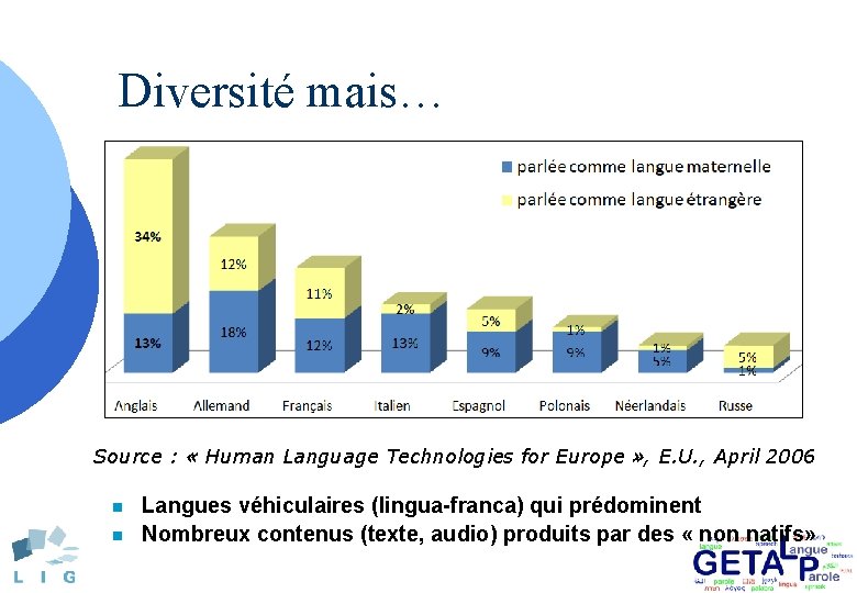 Diversité mais… Source : « Human Language Technologies for Europe » , E. U.
