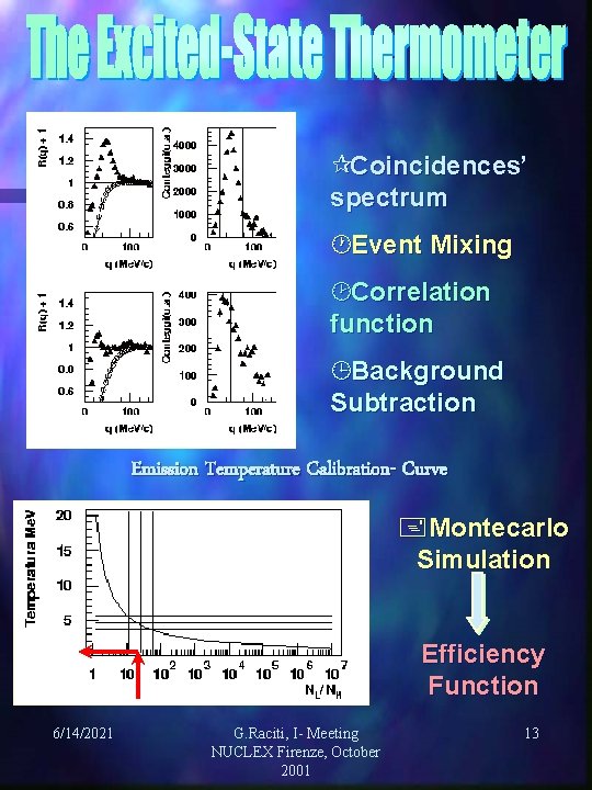 ¶Coincidences’ spectrum ·Event Mixing ¸Correlation function ¹Background Subtraction Emission Temperature Calibration- Curve +Montecarlo Simulation