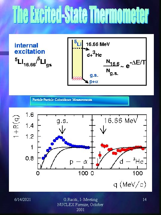 Particle-Particle Coincidence Measurements 6/14/2021 G. Raciti, I- Meeting NUCLEX Firenze, October 2001 14 Particle-Particle Coincidence Measurements 6/14/2021 G. Raciti, I- Meeting NUCLEX Firenze, October 2001 14