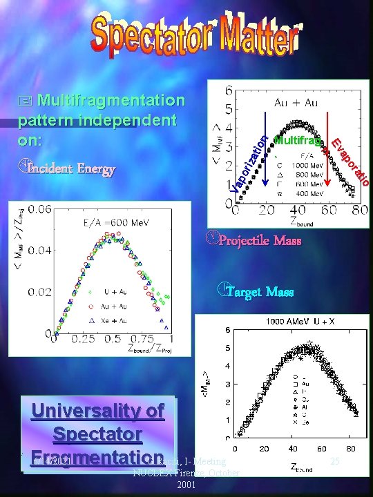 + Multifragmentation Va po riz ati on ÀIncident Energy Multifrag. io at or ap