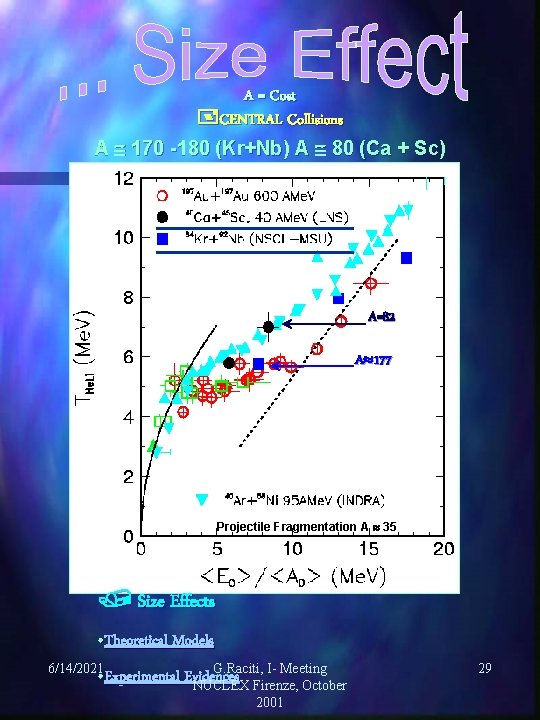 A = Cost CENTRAL Collisions A 170 -180 (Kr+Nb) A 80 (Ca + Sc)