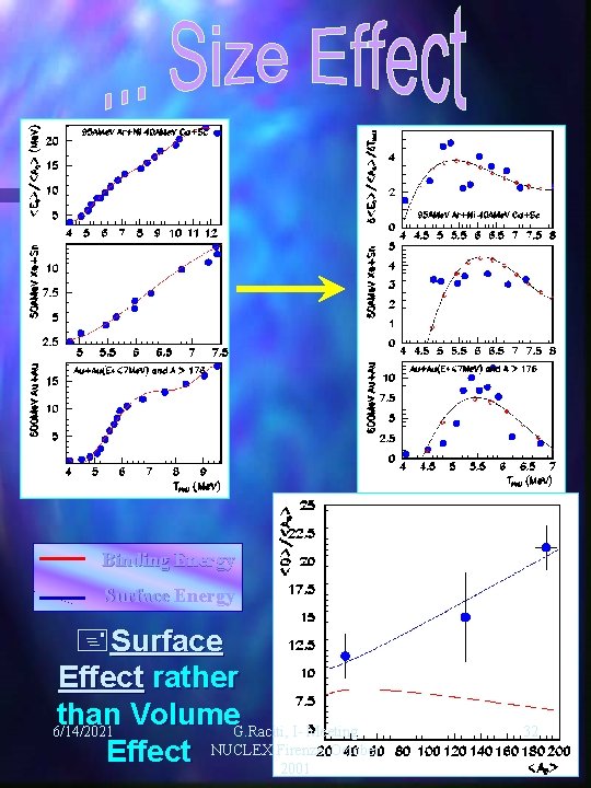 Binding Energy Surface Energy +Surface Effect rather than Volume. G. Raciti, I- Meeting 6/14/2021