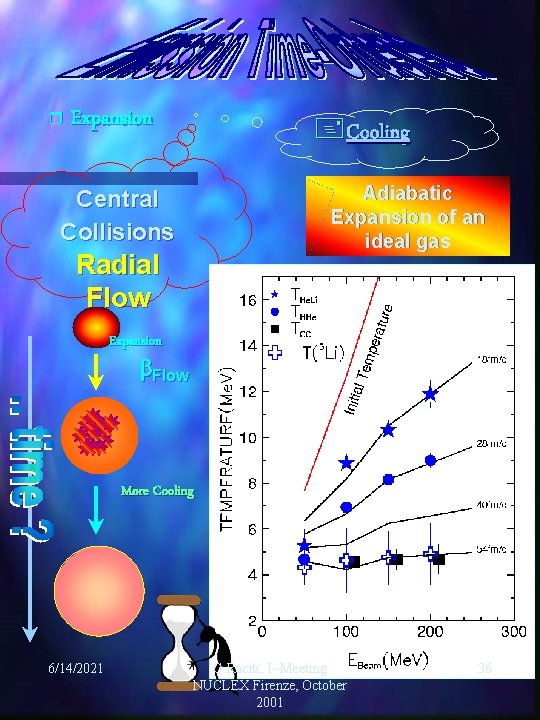 r Expansion +Cooling Adiabatic Expansion of an ideal gas Central Collisions Radial Flow Expansion