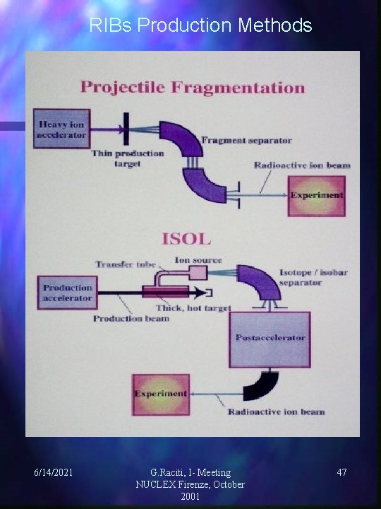 RIBs Production Methods 6/14/2021 G. Raciti, I- Meeting NUCLEX Firenze, October 2001 47 