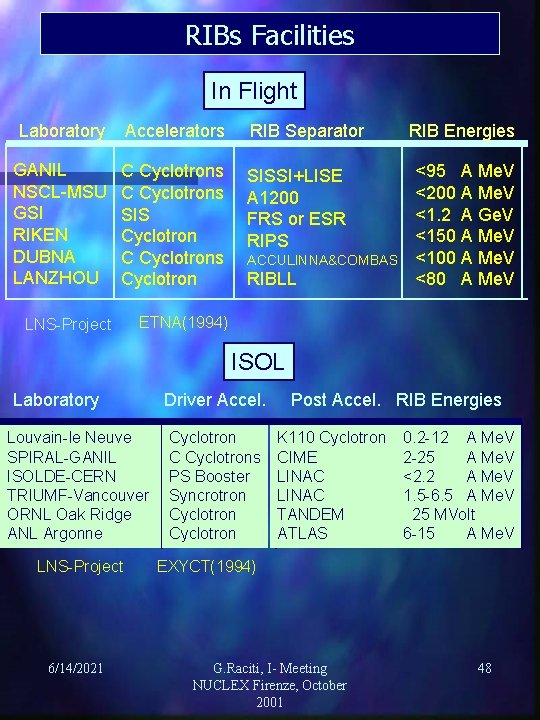 RIBs Facilities In Flight Laboratory Accelerators RIB Separator GANIL NSCL-MSU GSI RIKEN DUBNA LANZHOU RIBs Facilities In Flight Laboratory Accelerators RIB Separator GANIL NSCL-MSU GSI RIKEN DUBNA LANZHOU