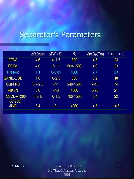 Separator’s Parameters 6/14/2021 G. Raciti, I- Meeting NUCLEX Firenze, October 2001 51 