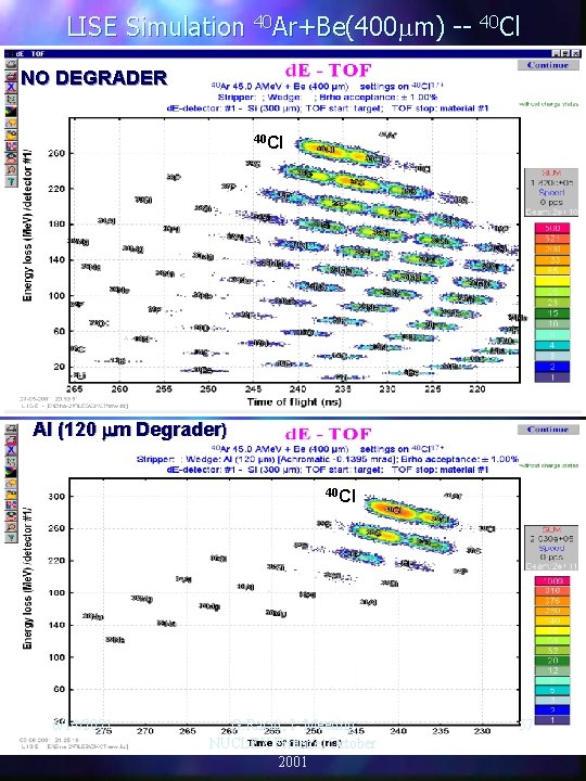 LISE Simulation 40 Ar+Be(400 m) -- 40 Cl NO DEGRADER 40 Cl Al (120